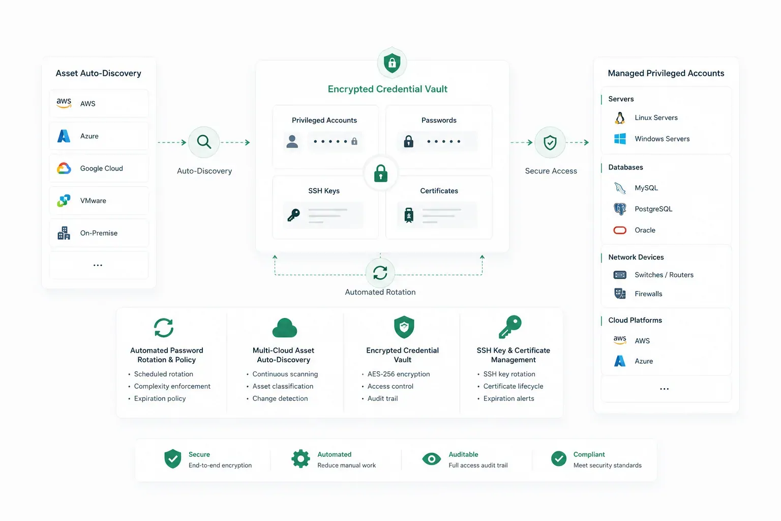 Credential vault