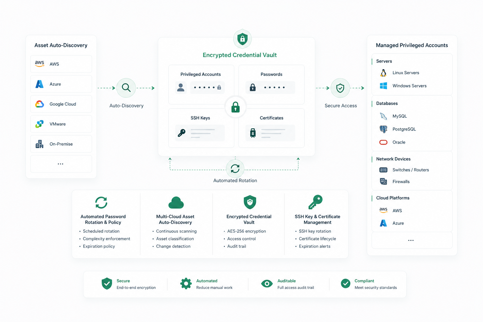 Credential vault