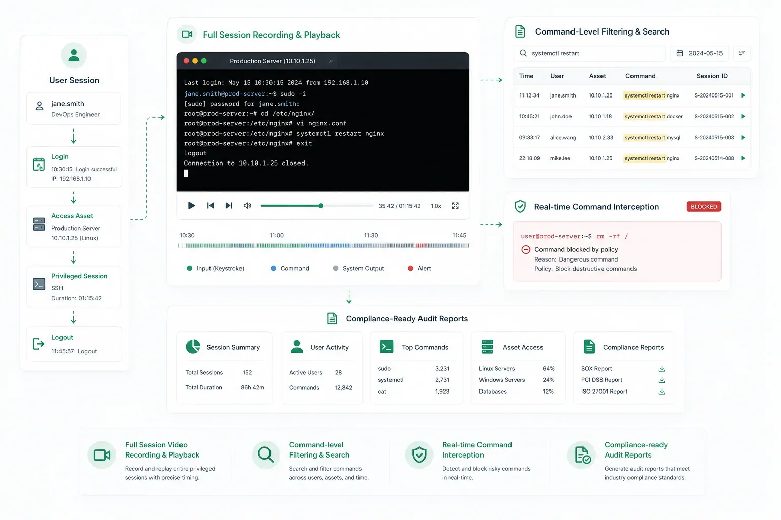Audit dashboard and playback
