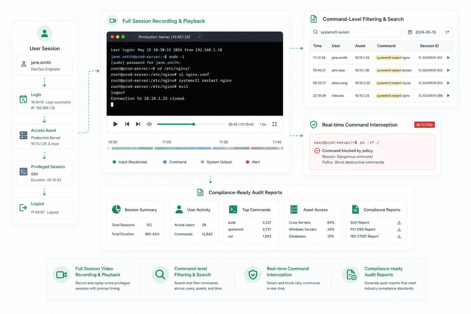 Audit dashboard and playback