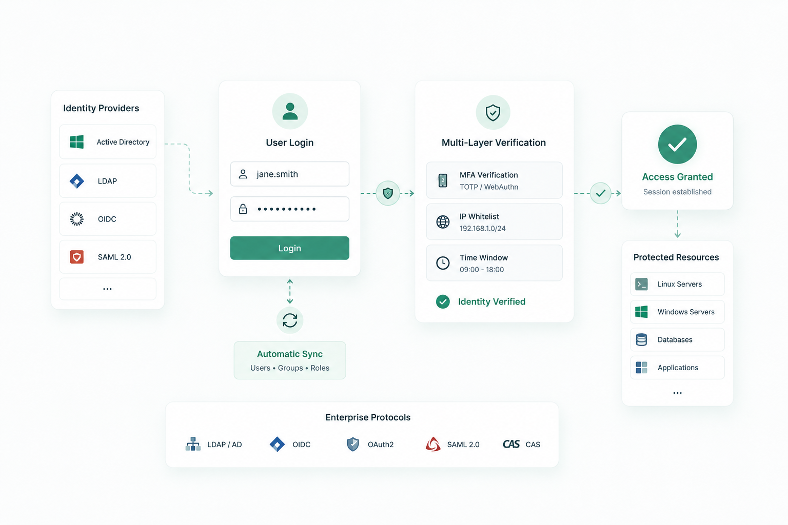 Authentication dashboard