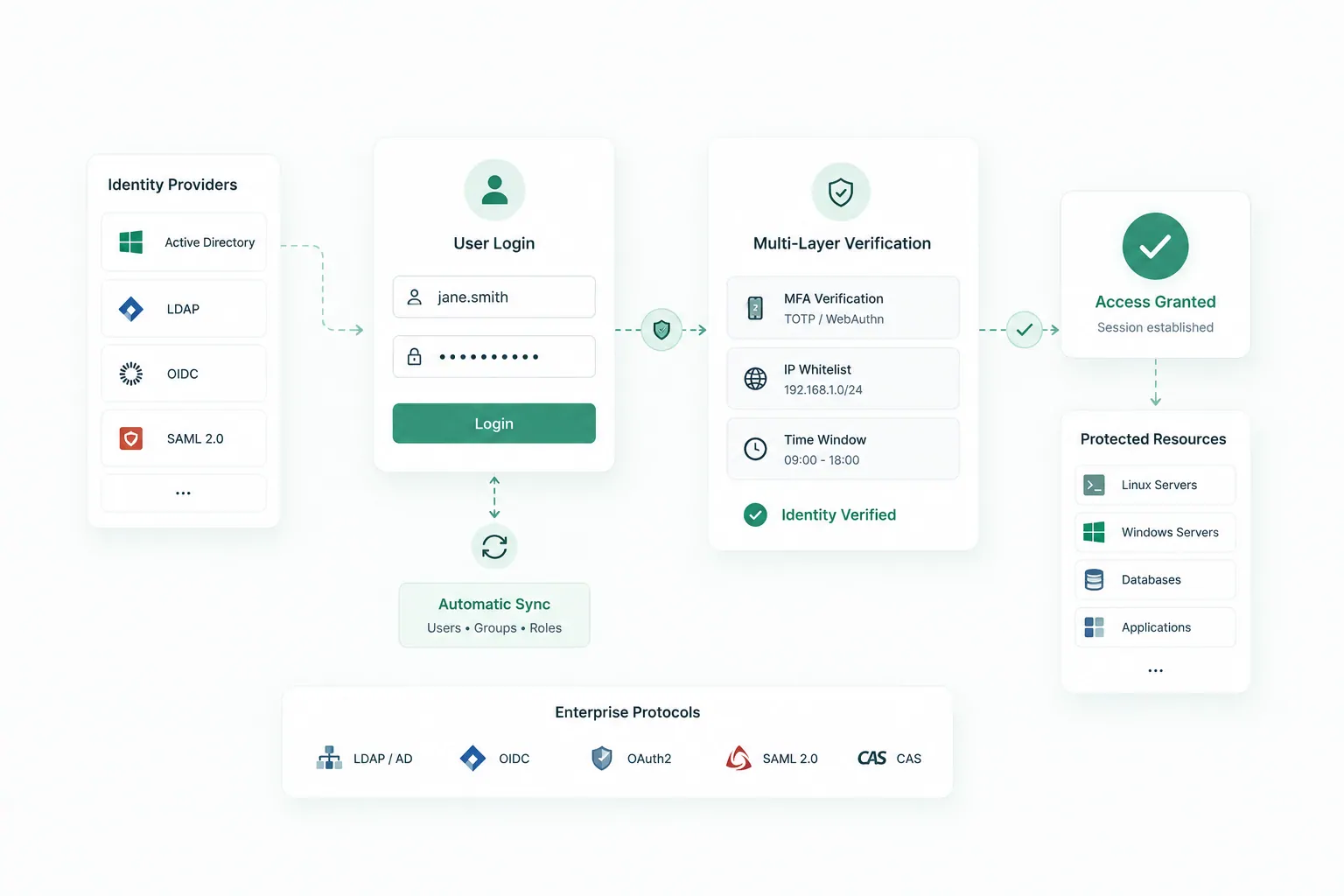 Authentication dashboard
