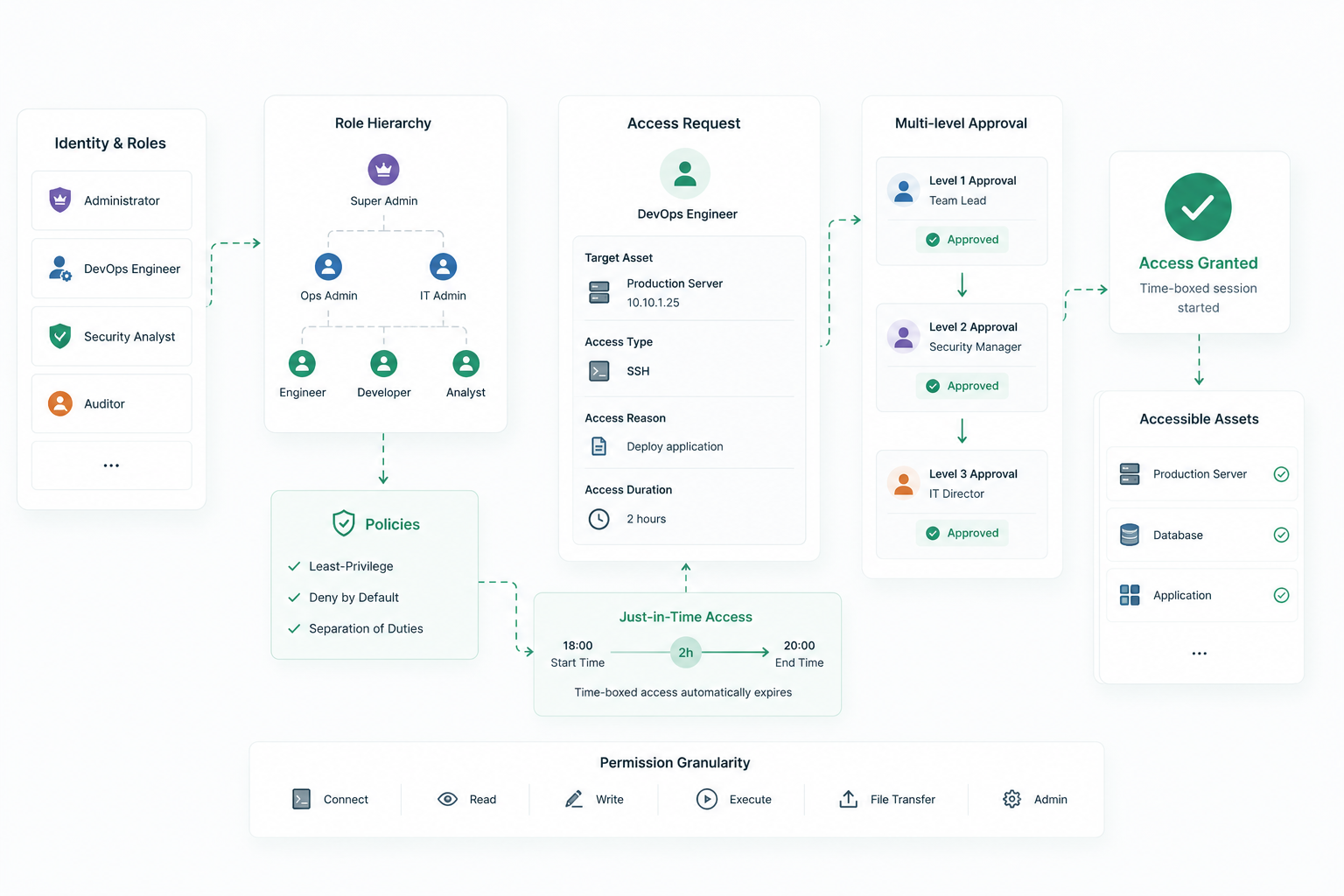 Authorization policies