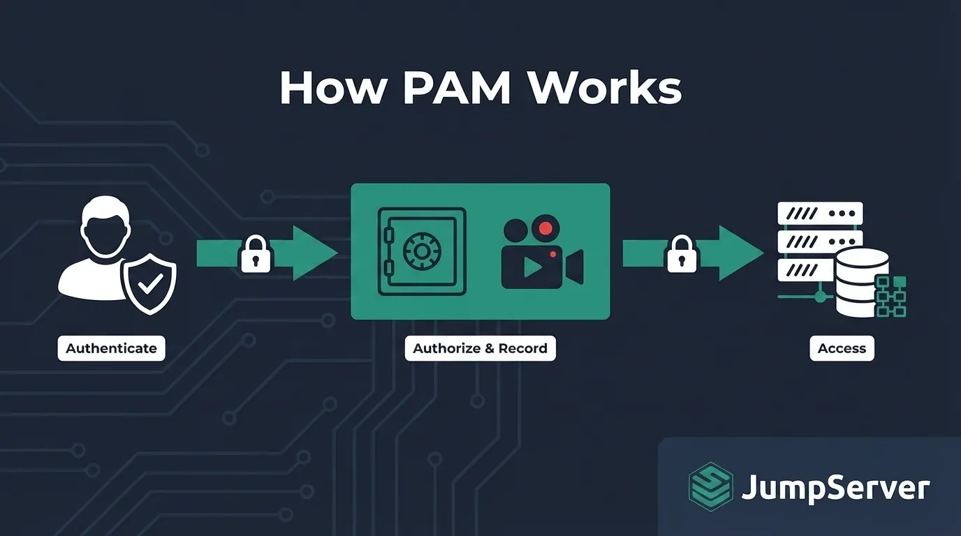Understanding the Core: How Does Privileged Access Management Work?